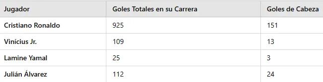 Cristiano Ronaldo tiene más goles de cabeza que los goles en toda su carrera de tres estrellas mundiales actuales