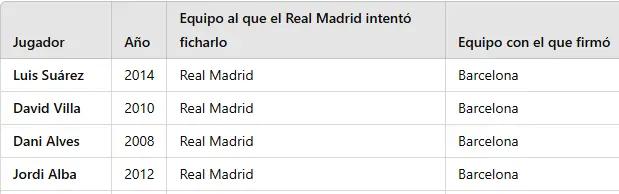Real Madrid le ofreció "cheque en blanco", pero esta estrella terminó fichando con el Barcelona