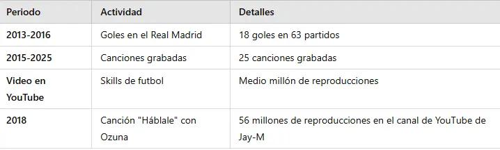Decían que iba a ser el nuevo Cristiano Ronaldo, pero prefirió la música