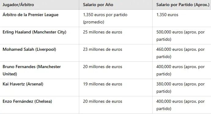 La fortuna que ganan los árbitros por pitar partidos en Europa