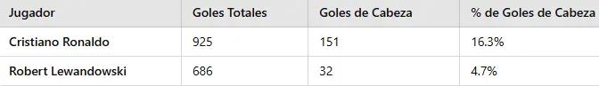 Cristiano Ronaldo tiene más goles de cabeza que los goles en toda su carrera de tres estrellas mundiales actuales