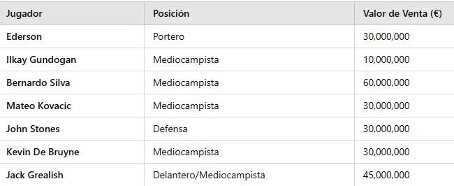 Guardiola se hartó y la limpia que prepara en el Manchester City, se irían hasta siete jugadores 